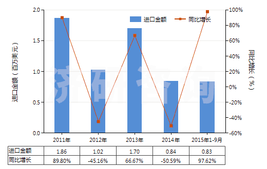 2011-2015年9月中國(guó)環(huán)己醇,甲基環(huán)己醇,二甲基環(huán)己醇(HS29061200)進(jìn)口總額及增速統(tǒng)計(jì) 2011-2015年9月中國(guó)環(huán)己醇,甲基環(huán)己醇,二甲基環(huán)己醇(HS29061200)進(jìn)口總額及增速統(tǒng)計(jì)